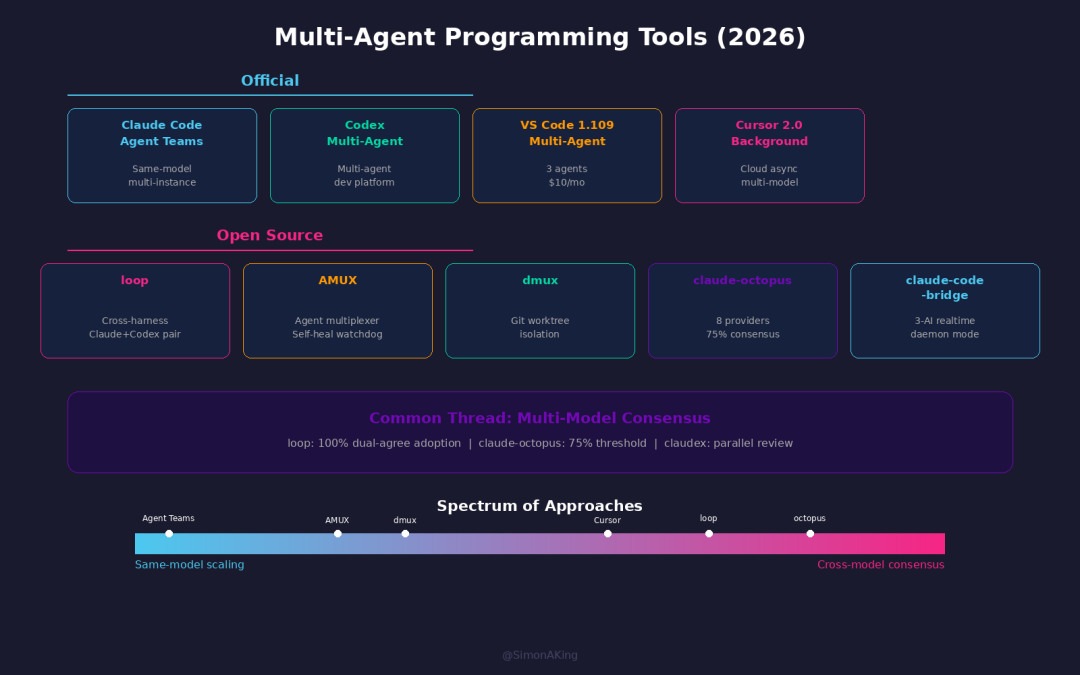 AI Coding 的下一步:不是谁更强,是怎么组队 | SimonAKing